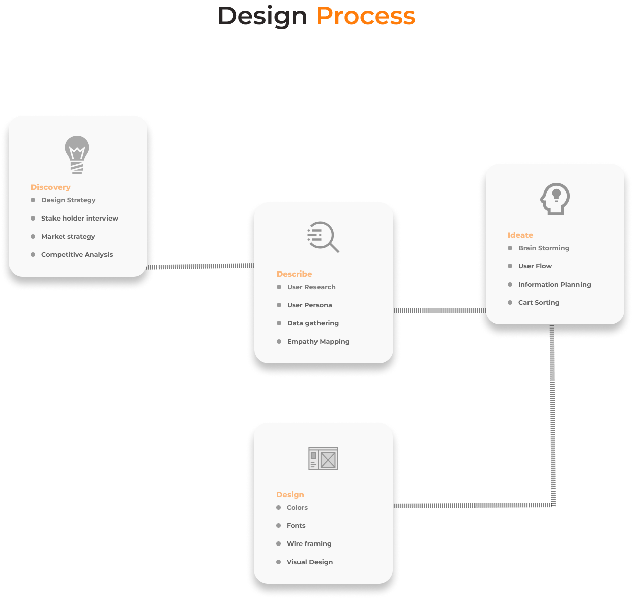  Design Process Illustration